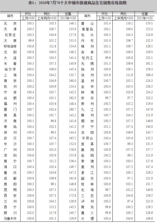 国家统计局：一线城市新建商品住宅和二手住宅销售价格同比涨幅略有扩大