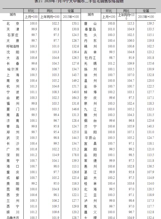 国家统计局：一线城市新建商品住宅和二手住宅销售价格同比涨幅略有扩大